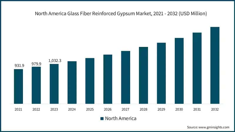 North America Glass Fiber Reinforced Gypsum Market Size, 2021 - 2032 (USD Million)