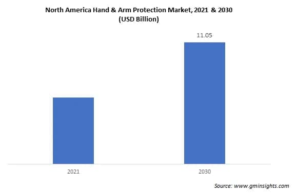 North America Hand & Arm Protection Market