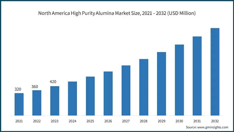 North America High Purity Alumina Market Size, 2021 - 2032 (USD Million)