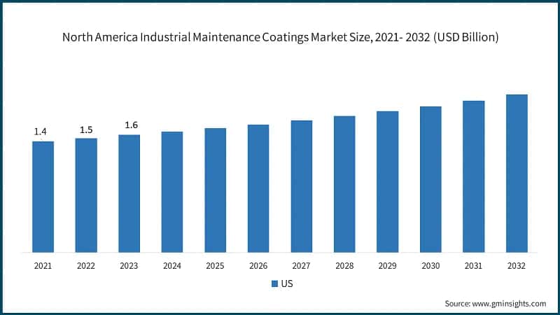 North America Industrial Maintenance Coatings Market Size, 2021- 2032 (USD Billion)