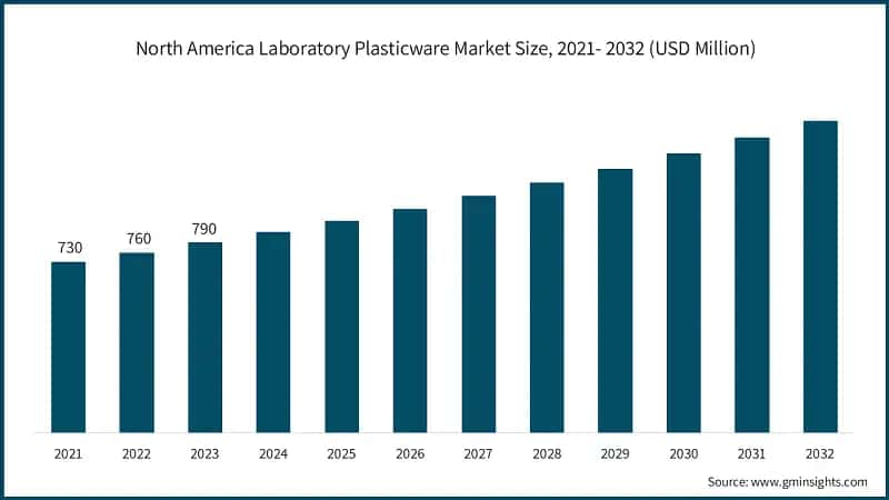 North America Laboratory Plasticware Market Size, 2021- 2032 (USD Million)