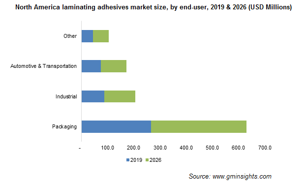 North America Laminating Adhesives Market by End User