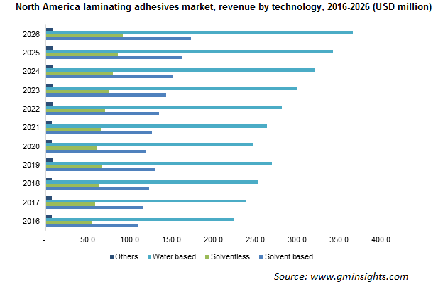 North America Laminating Adhesives Market by Technology