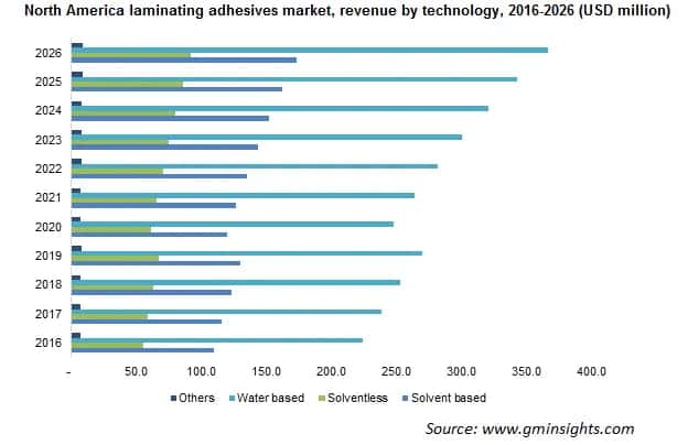 North America Laminating Adhesives Market by Technology