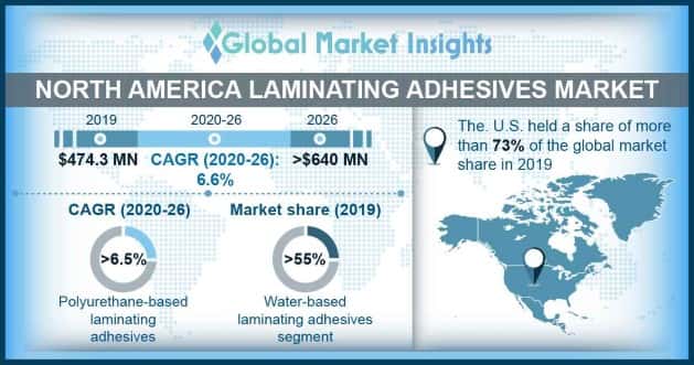 North America Laminating Adhesives Market Outlook