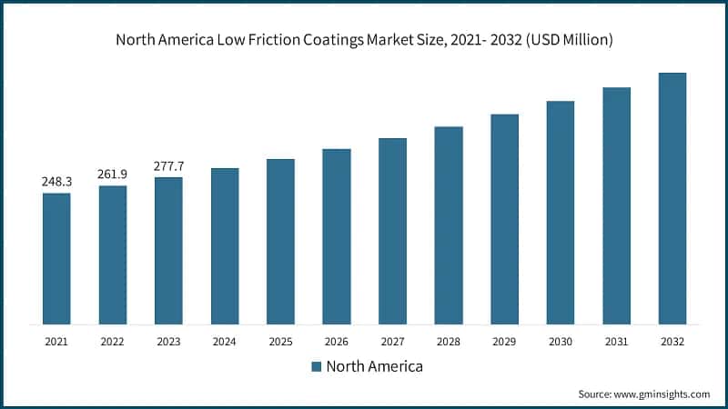 North America Low Friction Coatings Market Size, 2021- 2032 (USD Million)
