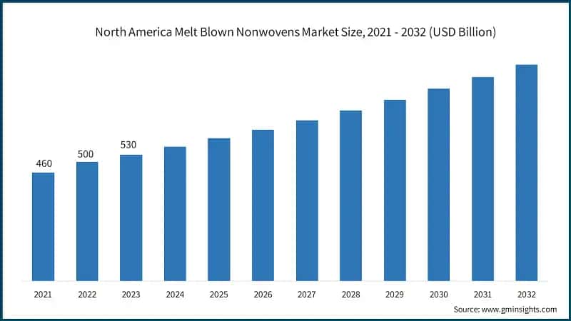 North America Melt Blown Nonwovens Market Size, 2021 - 2032 (USD Billion)