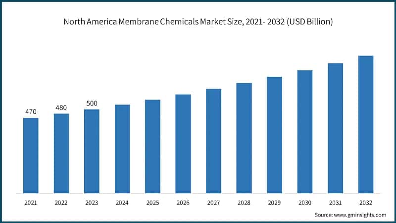 North America Membrane Chemicals Market Size, 2021- 2032 (USD Billion)