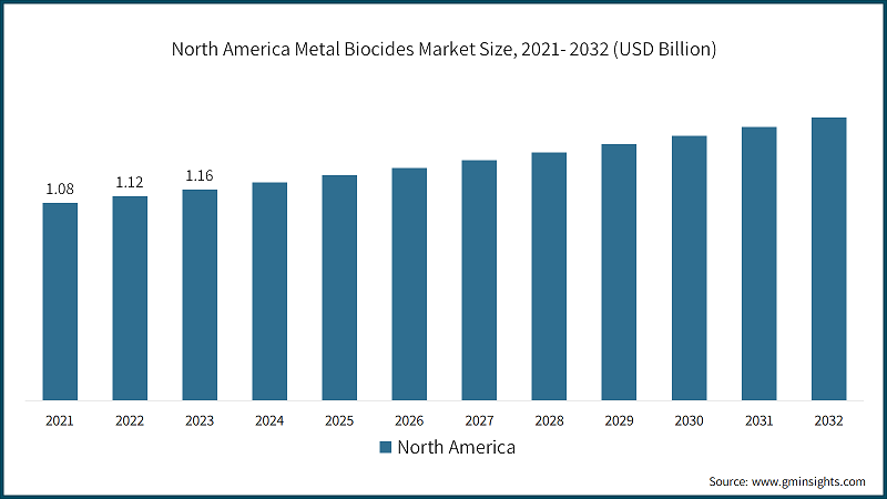 North America Metal Biocides Market Size, 2021- 2032 (USD Billion)