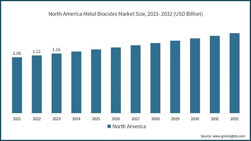North America Metal Biocides Market Size, 2021- 2032 (USD Billion)