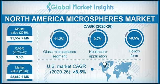 North America Microspheres Market Outlook