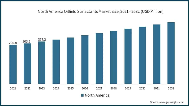 North America Oilfield Surfactants Market Size, 2021 - 2032 (USD Million)