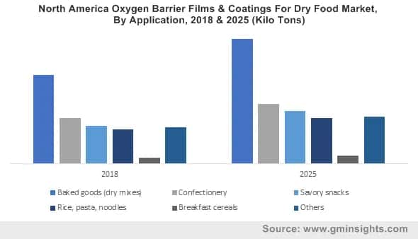 Oxygen Barrier Films & Coatings for Dry Food Market by Application