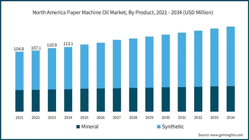 North America Paper Machine Oil Market, By Product, 2021 - 2034 (USD Million)