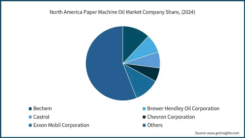North America Paper Machine Oil Market Company Share, (2024)