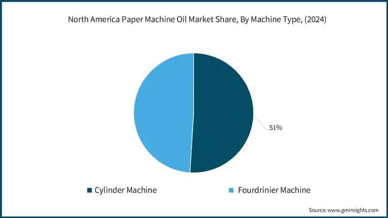 North America Paper Machine Oil Market Share, By Machine Type, (2024)