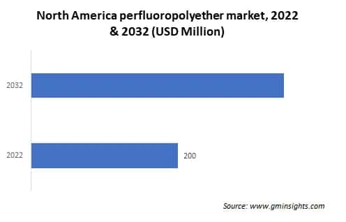 North America perfluoropolyether market