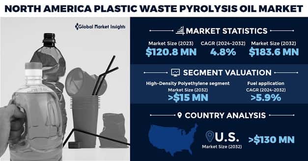 North America Plastic Waste Pyrolysis Oil Market