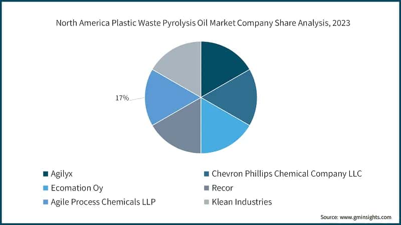 North America Plastic Waste Pyrolysis Oil Market Company Share Analysis, 2023