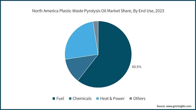 North America Plastic Waste Pyrolysis Oil Market Share, By End Use, 2023