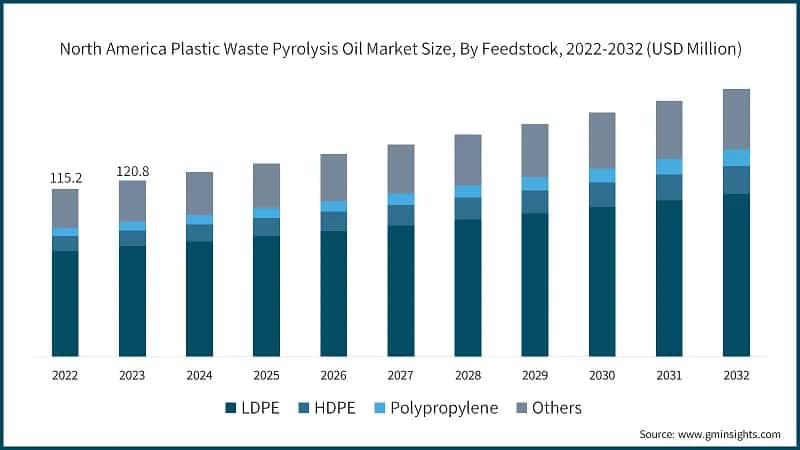 North America Plastic Waste Pyrolysis Oil Market Size, By Feedstock, 2022-2032 (USD Million) 