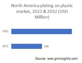 North America plating on plastic market