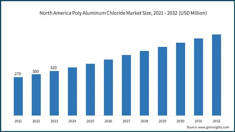 North America Poly Aluminum Chloride Market Size, 2021 - 2032 (USD Million)