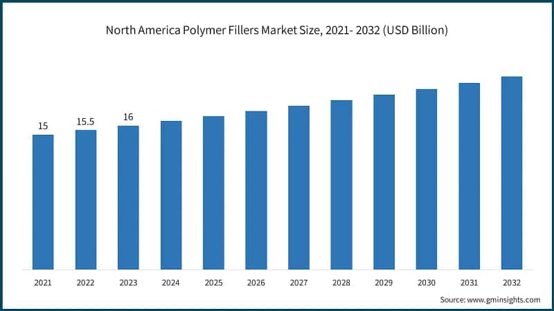  North America Polymer Fillers Market Size, 2021- 2032 (USD Billion)