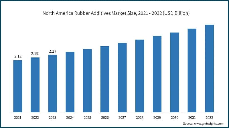 North America Rubber Additives Market Size, 2021 - 2032 (USD Billion)