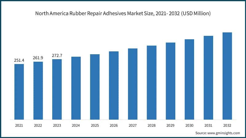 North America Rubber Repair Adhesives Market Size, 2021- 2032 (USD Million)