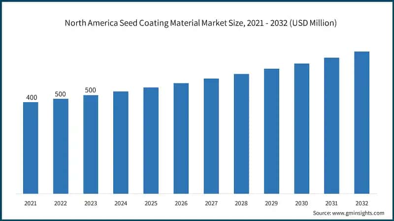 North America Seed Coating Material Market Size, 2021 - 2032 (USD Million)