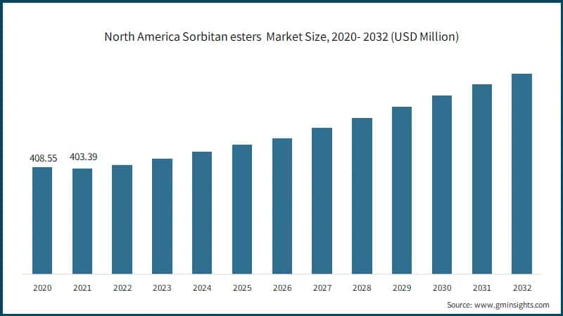 North America Sorbitan esters Market Size
