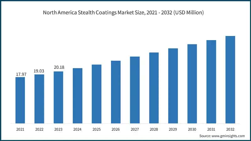 North America Stealth Coatings Market Size, 2021 - 2032 (USD Million)