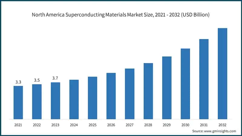 North America Superconducting Materials Market Size, 2021 - 2032 (USD Billion)
