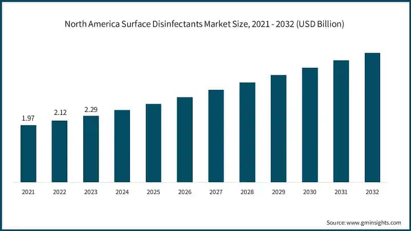 North America Surface Disinfectants Market Size, 2021 - 2032 (USD Billion)