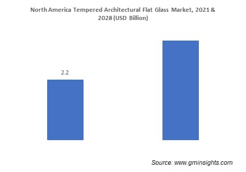 north america tempered architectural flat glass market