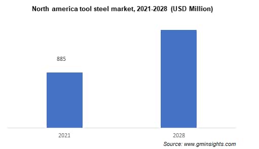 tool steel market by region