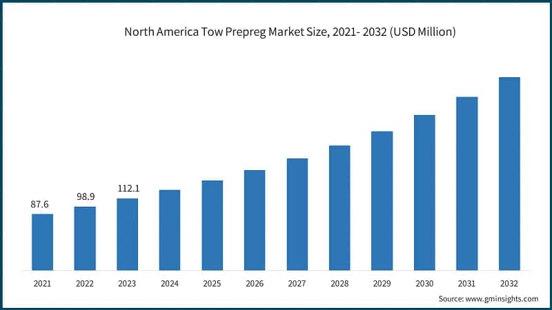 North America Tow Prepreg Market Size, 2021- 2032 (USD Million)