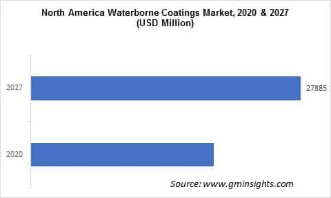 Waterborne Coatings Market by Region