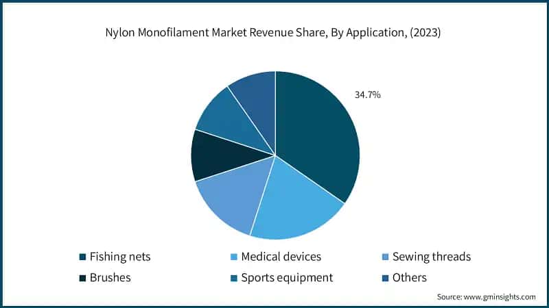 Nylon Monofilament Market Revenue Share, By Application, (2023)