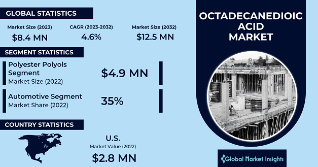 Octadecanedioic Acid Market