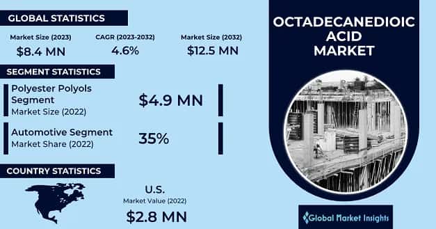 Octadecanedioic Acid Market