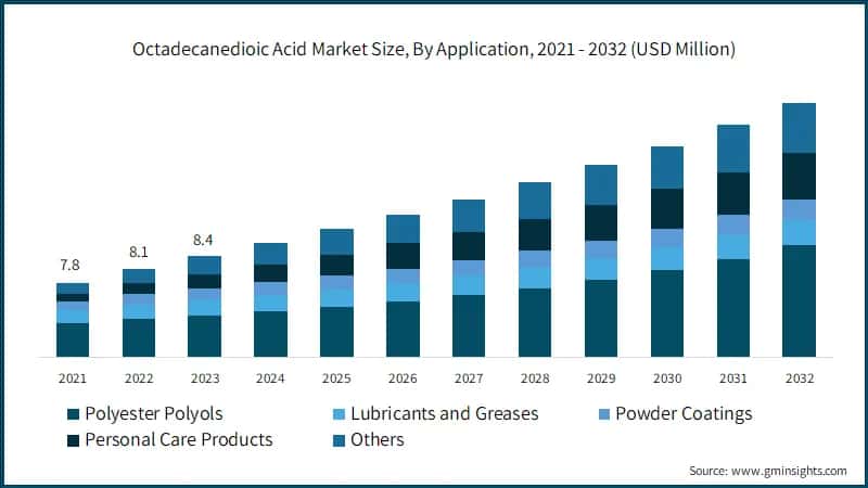 Octadecanedioic Acid Market Size, By Application, 2021 - 2032 (USD Million)