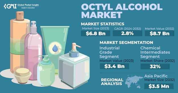 Octyl Alcohol Market