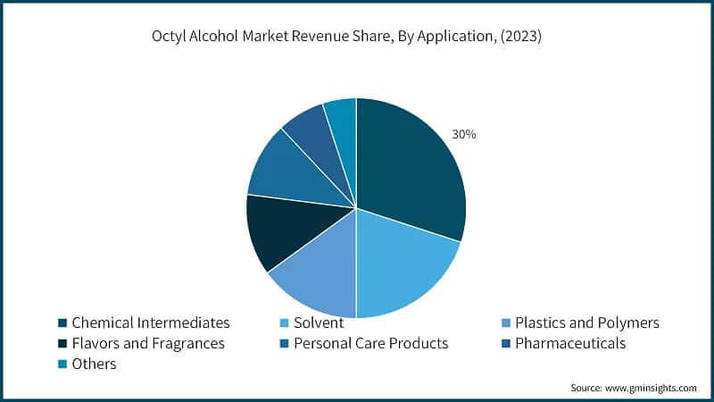 Octyl Alcohol Market Revenue Share, By Application, (2023)