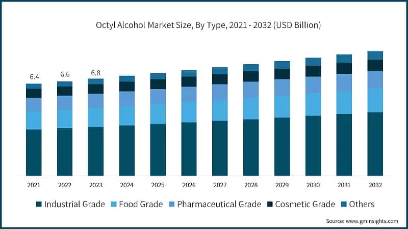 Octyl Alcohol Market Size, By Type, 2021 - 2032 (USD Billion)