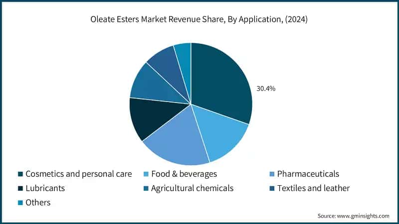Oleate Esters Market Revenue Share, By Application, (2024)