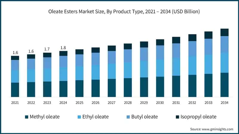 Oleate Esters Market Size, By Product Type, 2021 – 2034 (USD Billion)
