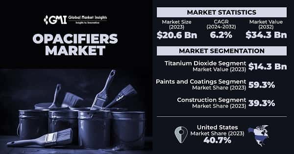 Opacifiers Market