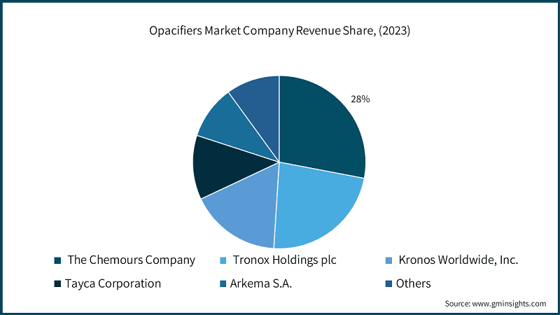 Opacifiers Market Company Revenue Share, (2023)